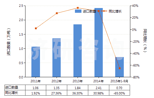 2011-2015年9月中國妥爾油（不論是否精煉）(HS38030000)進口量及增速統(tǒng)計